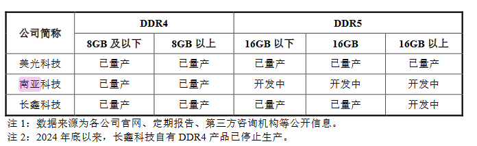 诺科平vs佐加顿斯
_产能远低于国内需求诺科平vs佐加顿斯
,国产内存巨头长鑫科技抛295亿IPO募资计划