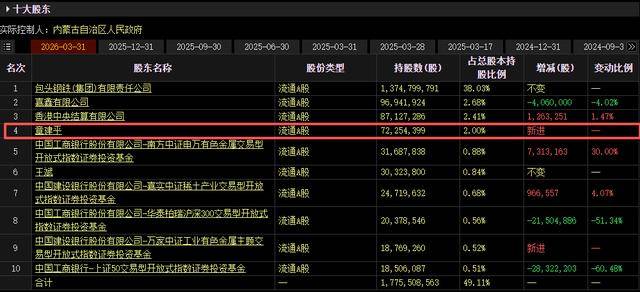 皇冠登录地址_牛散章建平最新持仓曝光：一季度现身4股十大股东皇冠登录地址，新进3股