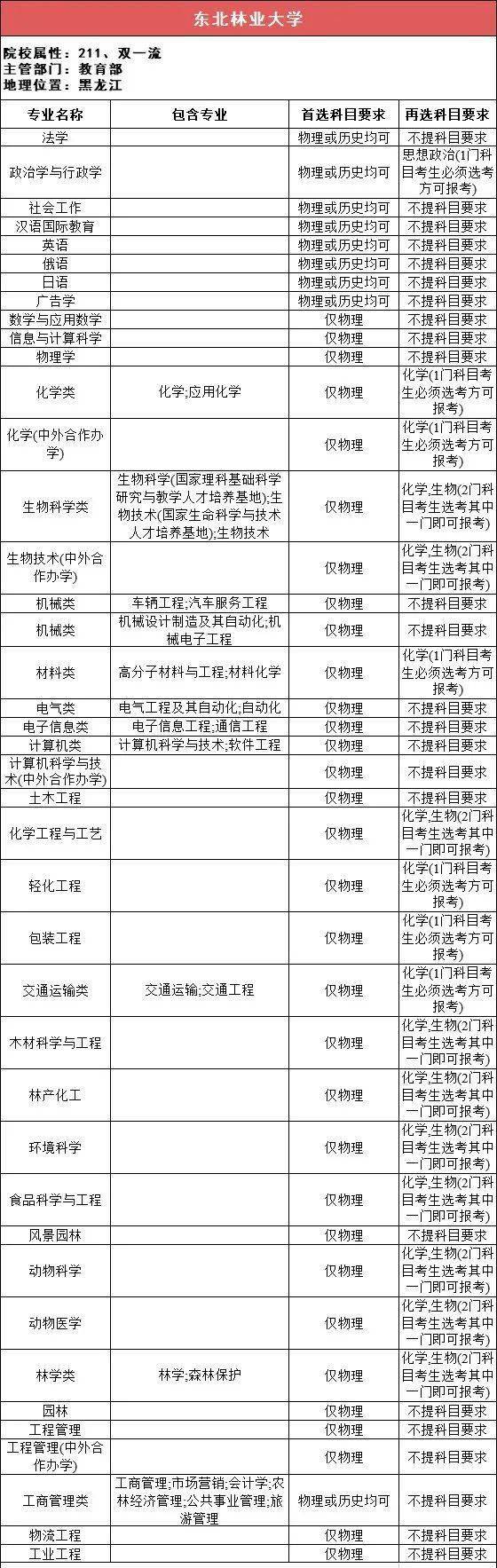 新2备用网址_新高一关注！985、211高校“3+1+2”选科要求最全汇总新2备用网址，收藏备用