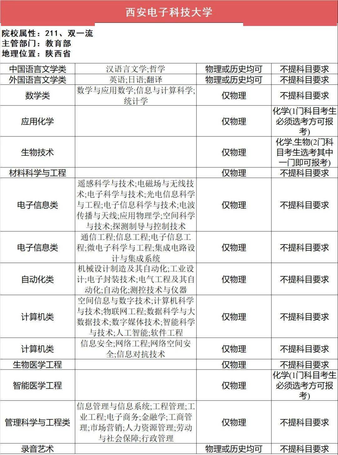 新2备用网址_新高一关注！985、211高校“3+1+2”选科要求最全汇总新2备用网址，收藏备用