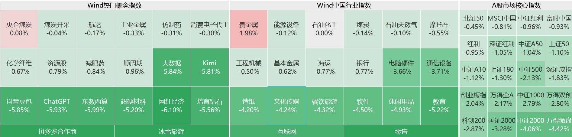 Football betting website _A股主要指数跌幅继续扩大Football betting website ，沪指跌1.7%，创业板指跌超2%，微盘股指数跌4.5%！超4800股下跌，不到600股上涨