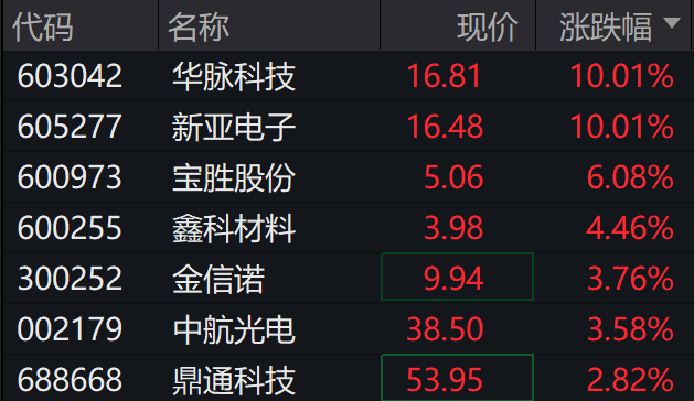 皇冠信用盘_A股三大指数集体下跌皇冠信用盘，北证50跌超2%，港股下挫，新东方跌30%，融创中国涨超4%