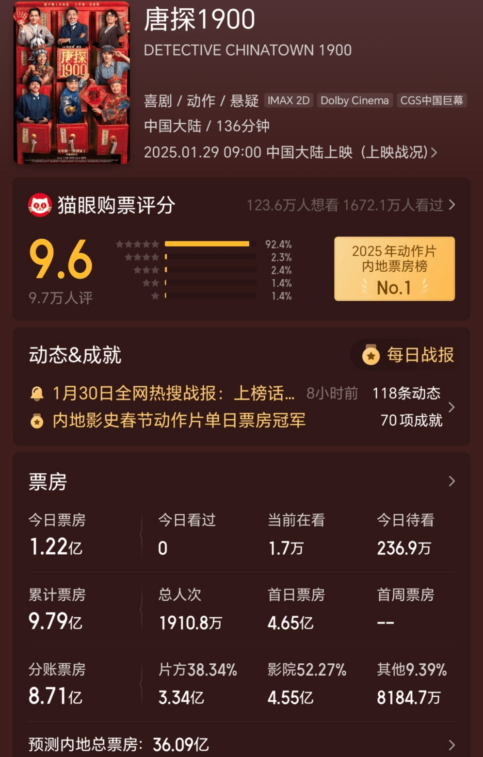 皇冠信用账号怎么开_《哪吒2》两天票房近10亿 《射雕》次日票房暴跌49%