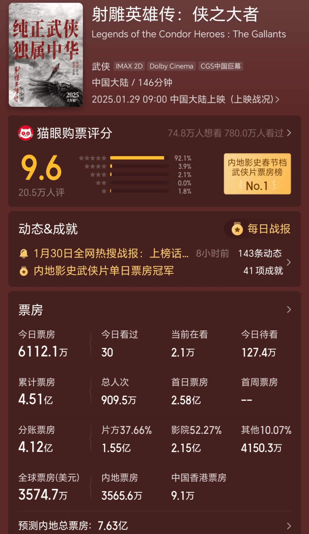 皇冠信用账号怎么开_《哪吒2》两天票房近10亿 《射雕》次日票房暴跌49%