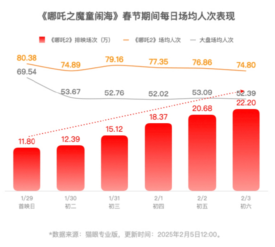 皇冠信用网在线开户_《哪吒2》即将超越长津湖成中国中国影史票房冠军！片方收入或达30亿！光线传媒和导演饺子团队皇冠信用网在线开户，谁赚得多？