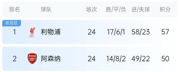 皇冠信用代理_趣图：阿森纳可能追上利物浦皇冠信用代理，但阿森纳追上利物浦有点不可能