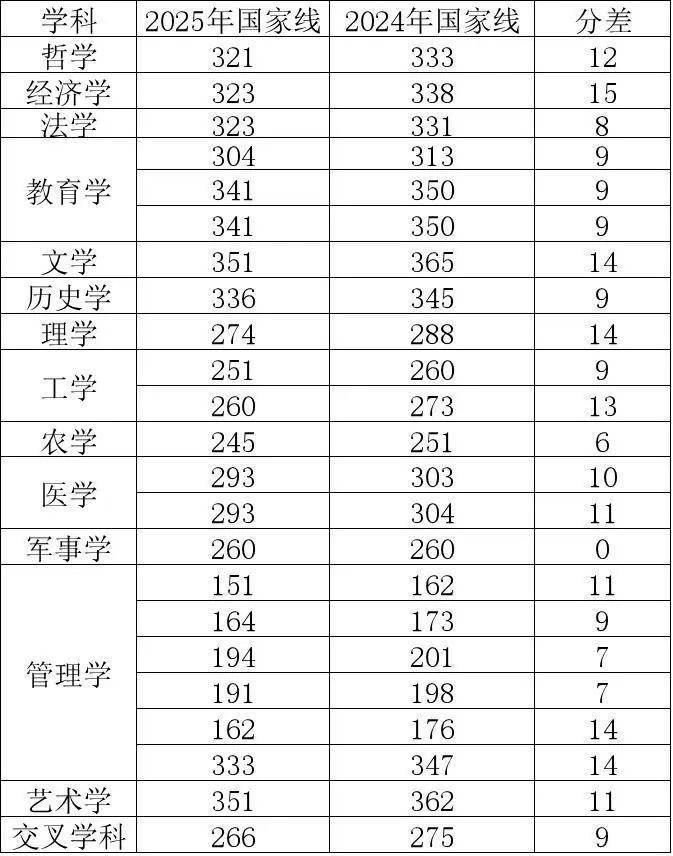 皇冠信用代理注册_2025考研国家线首次全面下降皇冠信用代理注册，专家：实际录取分数线可能会涨