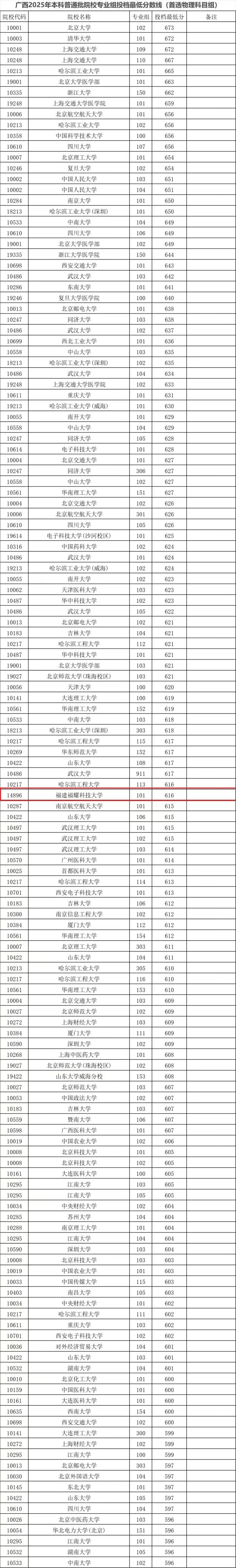 皇冠信用網代理_超多所985皇冠信用網代理，福耀科技大学投档线公布！