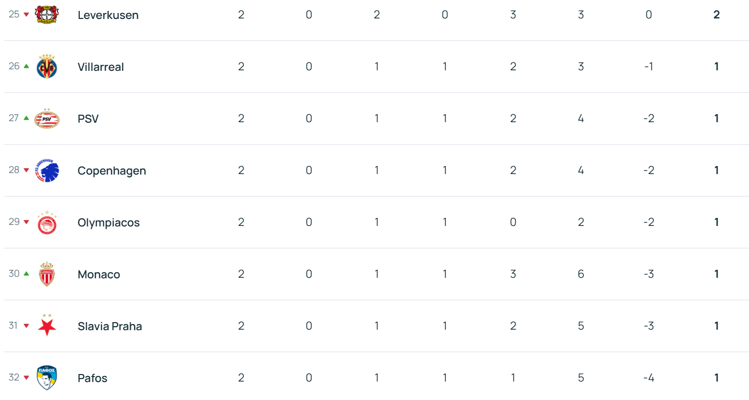 怎么开皇冠信用_欧冠积分榜:拜仁领衔6队2战全胜 利物浦第17切尔西第18