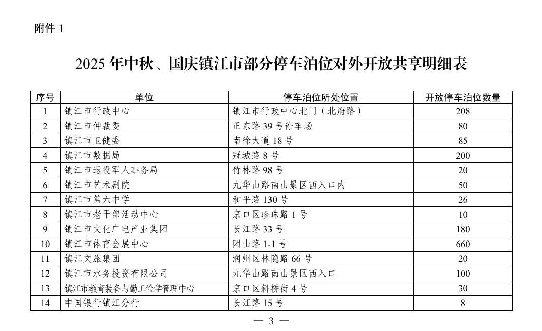 皇冠登1登2登3申请_镇江这些地方对外开放皇冠登1登2登3申请,免费停车!