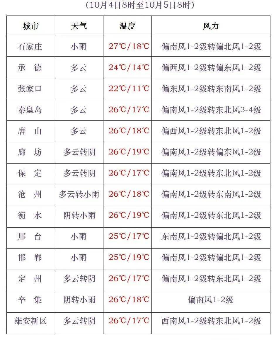 信用網皇冠申请注册_石家庄气温即将急转直下信用網皇冠申请注册!假期后半程雨雨雨模式开启