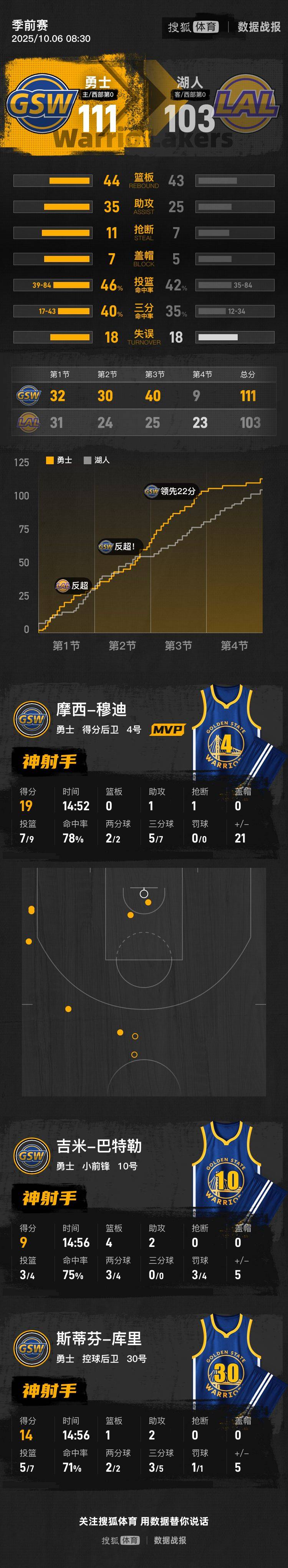 皇冠信用网出租_库里14分艾顿7+7 詹姆斯东契奇缺阵勇士胜湖人