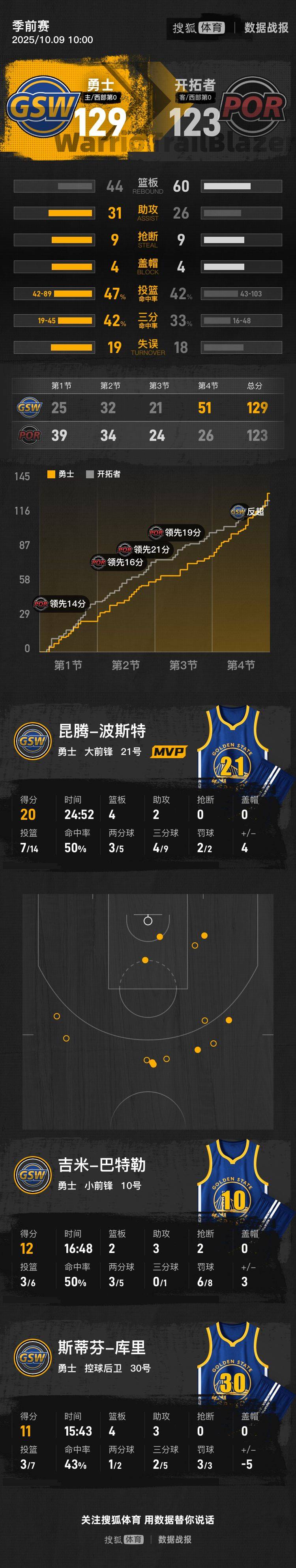 皇冠信用网代理注册_季前赛-杨翰森首秀4+4+1+6犯离场 开拓者负勇士