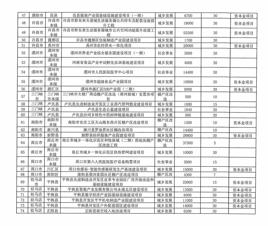 皇冠信用網在线开户
_河南拟发行478.34亿元地方债皇冠信用網在线开户
,用于城乡发展、棚户区改造等