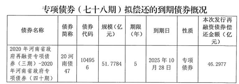 皇冠信用網在线开户
_河南拟发行478.34亿元地方债皇冠信用網在线开户
,用于城乡发展、棚户区改造等