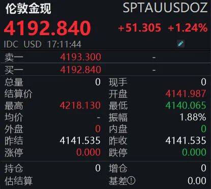 皇冠信用出租足球
_黄金狂飙!4200美元大关已破皇冠信用出租足球
,投资者如何应对?
