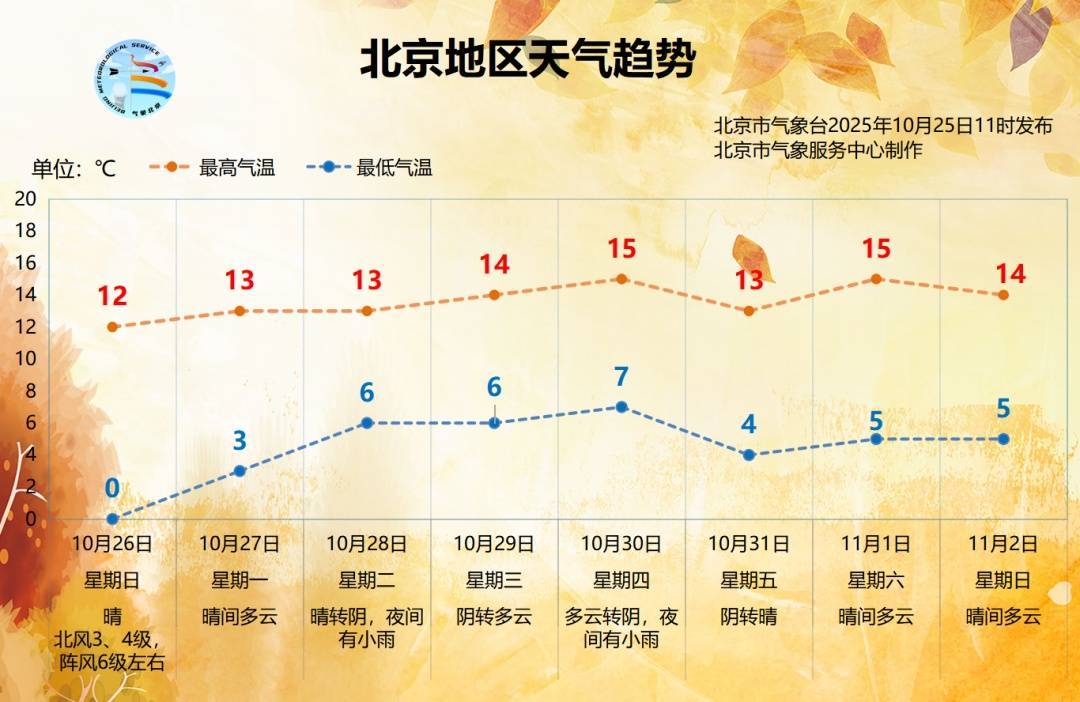 世界杯信用网在线申请
_阵风六级!北京将开启“风冷模式”世界杯信用网在线申请
,气温将低至0℃,下周还有雨