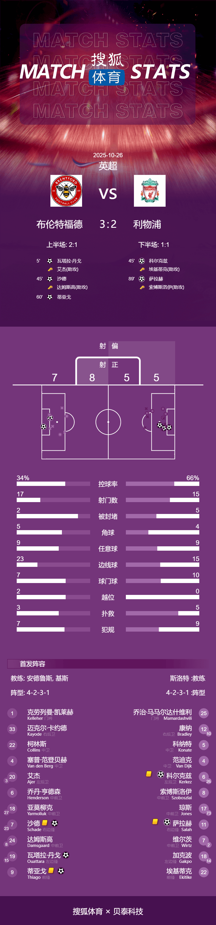 世界杯信用盘注册开户
_联赛4连败世界杯信用盘注册开户
!英超-萨拉赫破门难救主 利物浦2-3小蜜蜂跌至第6