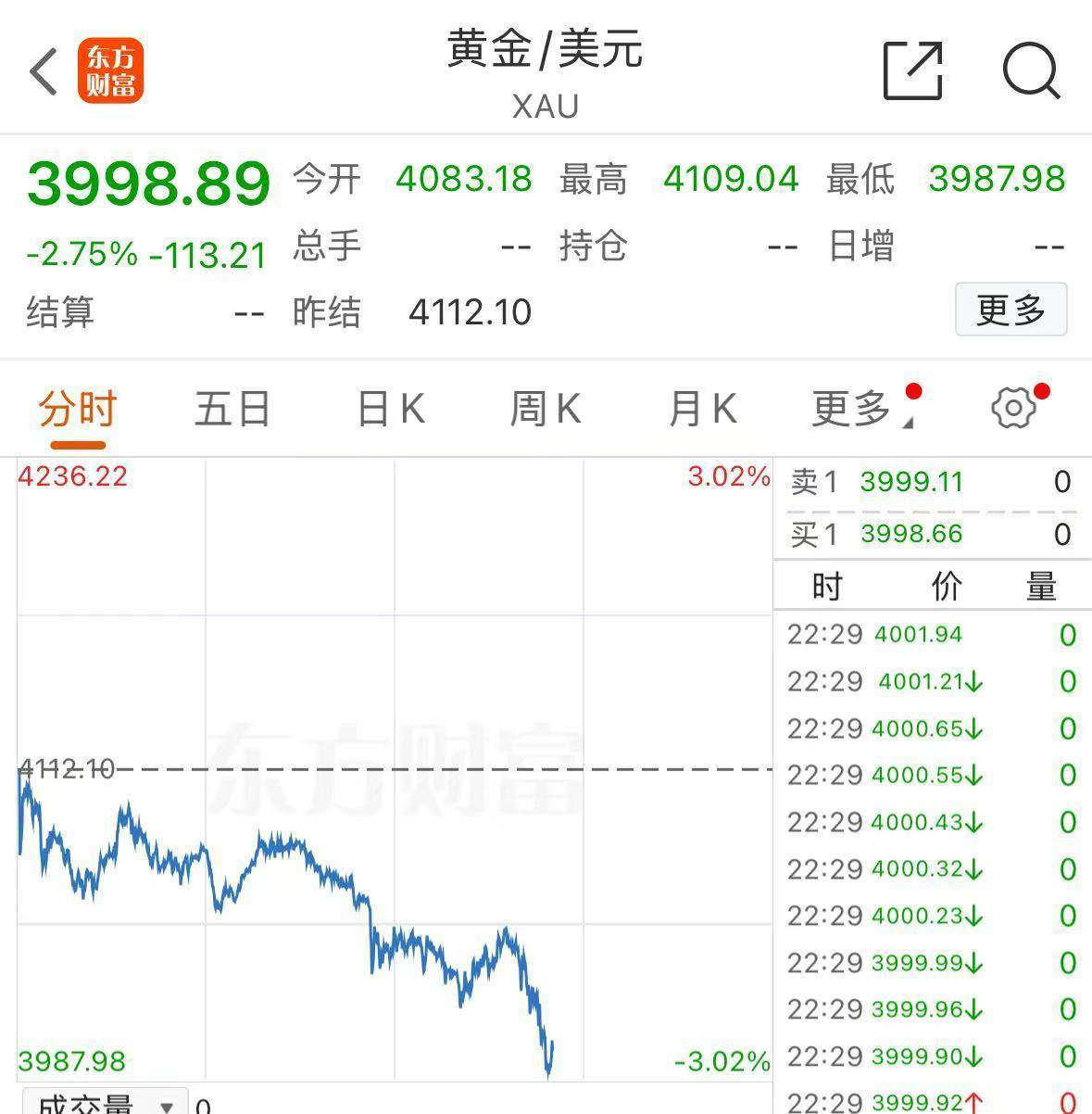 世界杯信用登2代理
_黄金世界杯信用登2代理
,跌破4000美元!现在该怎么投?机构人士建议
