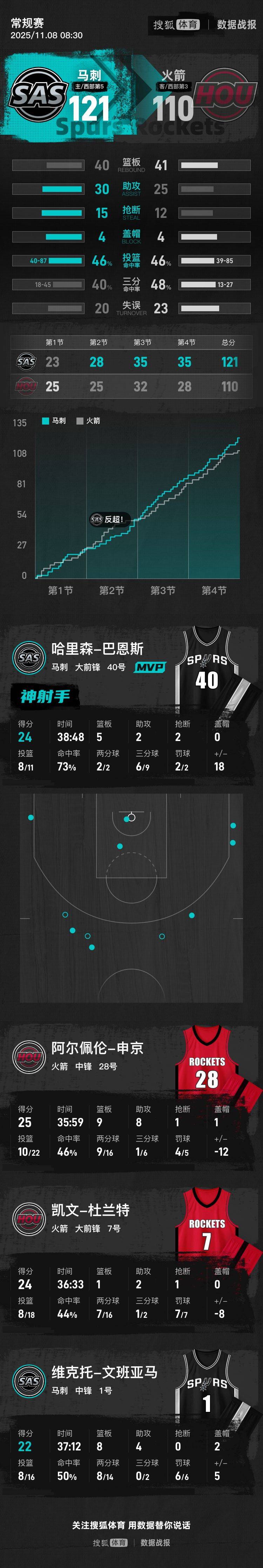 皇冠信用网代理出租
_文班22+8申京25+9 杜兰特24分马刺灭火箭迎NBA杯首胜