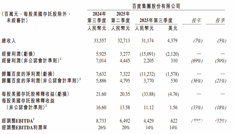 世界杯足球平台代理
_百度三季度营收312亿世界杯足球平台代理
，首次披露AI业务收入：100亿元