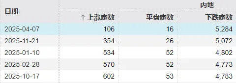 皇冠信用盘正网
_全市场近5100只个股下跌!A股“恐慌盘”终于出现了皇冠信用盘正网
,你慌了吗?