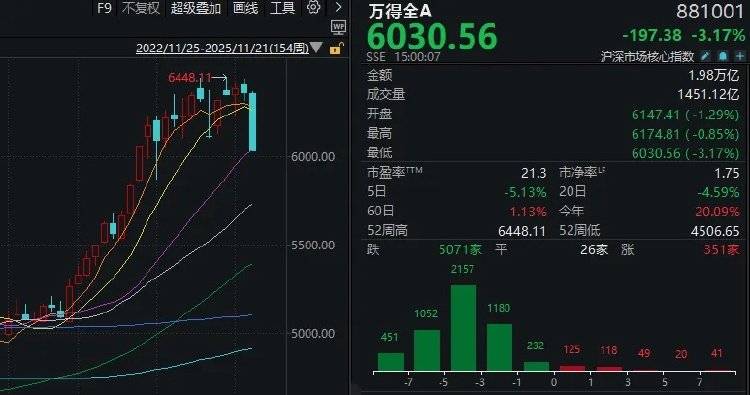 皇冠信用盘正网
_全市场近5100只个股下跌!A股“恐慌盘”终于出现了皇冠信用盘正网
,你慌了吗?