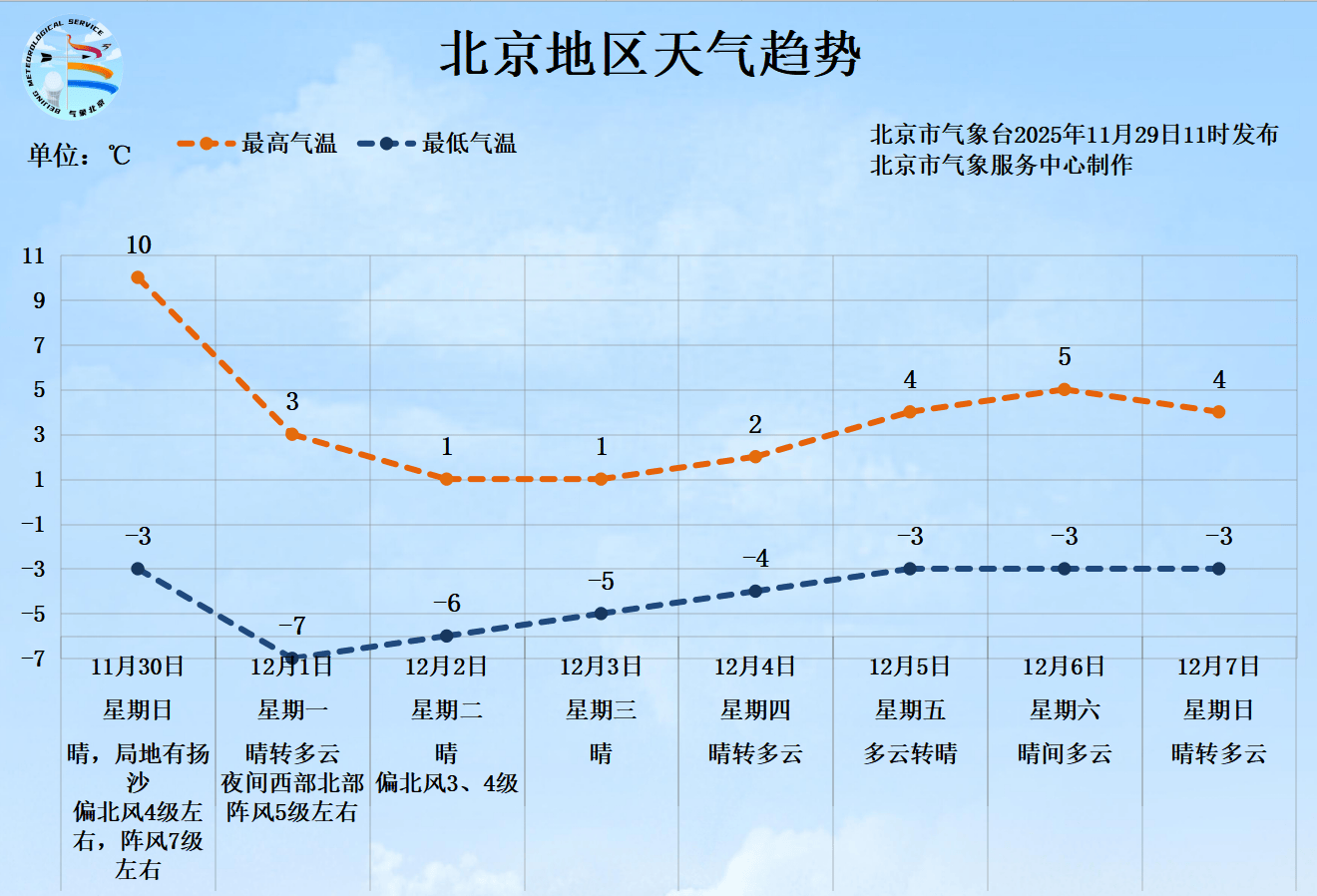 皇冠信用网登2代理
_明日北京有大风扬沙天气皇冠信用网登2代理
，下周一最低气温骤降至-7℃