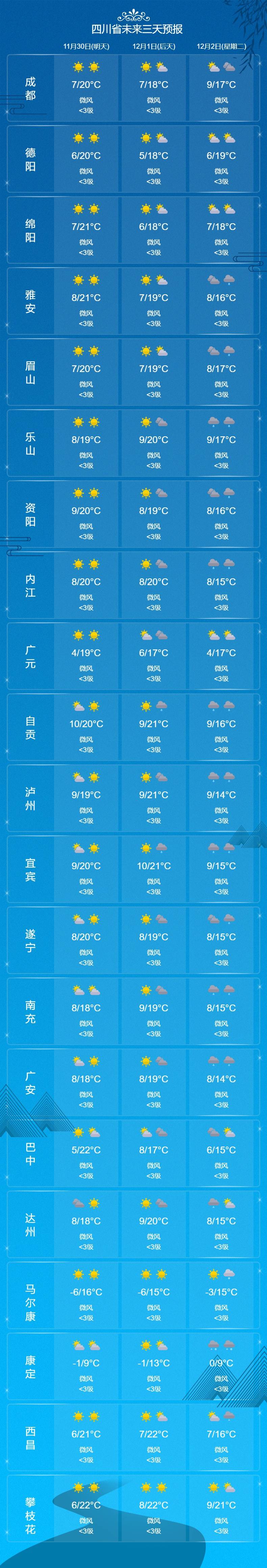 皇冠信用网会员账号
_本周末四川继续晒太阳皇冠信用网会员账号
,下周成都将会降温降雨