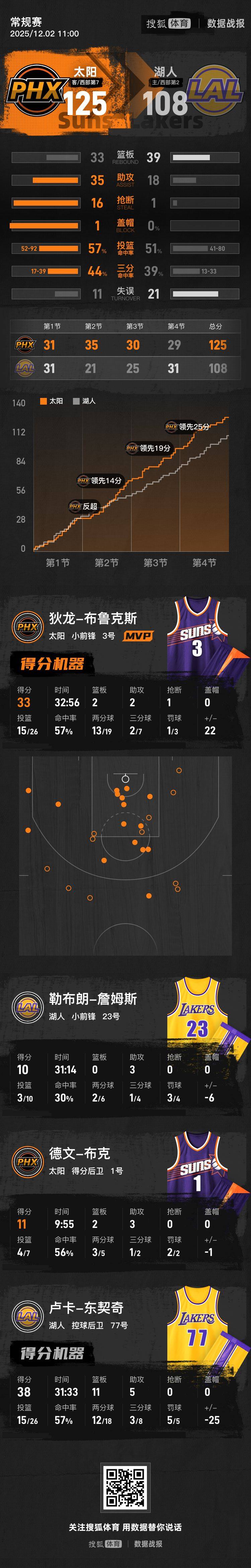 皇冠信用网会员注册网址_东契奇38+11詹姆斯10分 湖人负太阳7连胜被终结