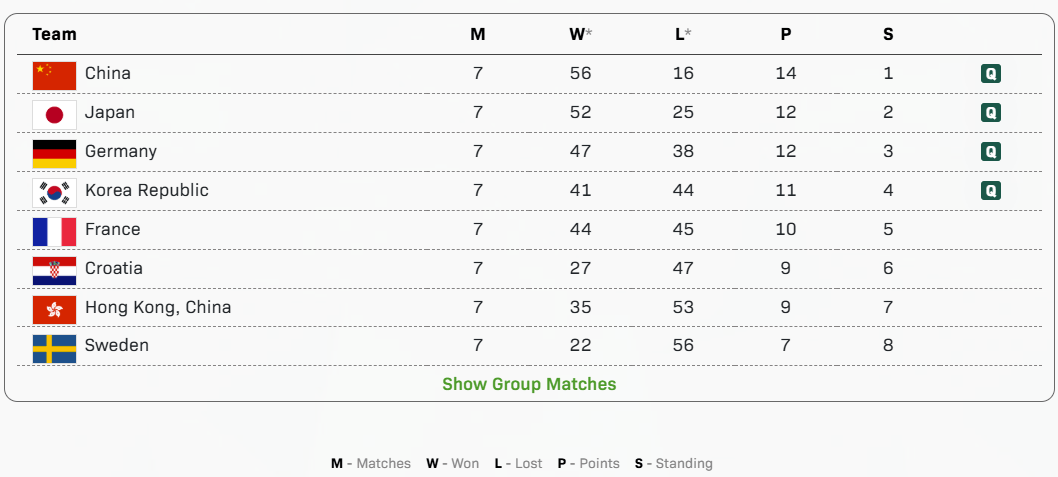 皇冠信用網会员
_中国队全胜进4强皇冠信用網会员
,半决赛将战韩国队 | 混团世界杯