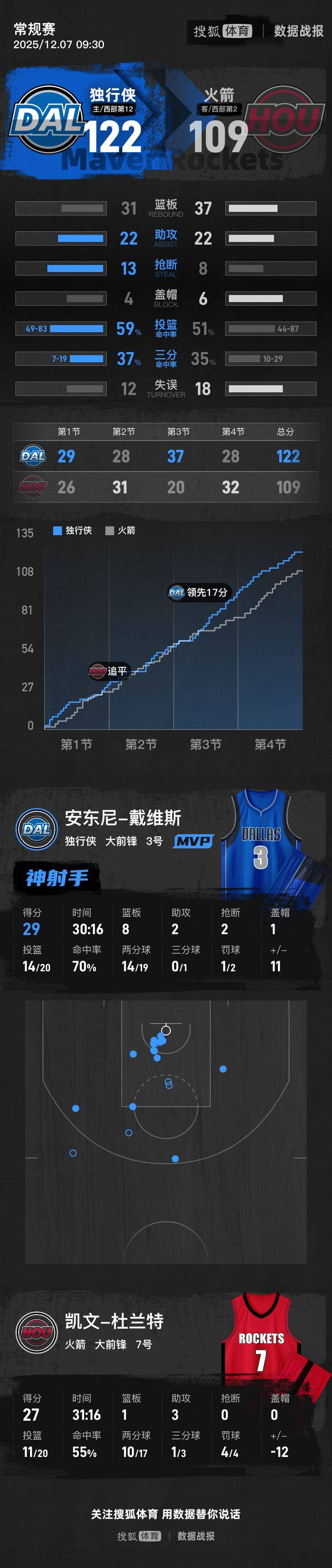 乌克兰vs瑞典_杜兰特27分浓眉29+8 弗拉格19分独行侠胜火箭