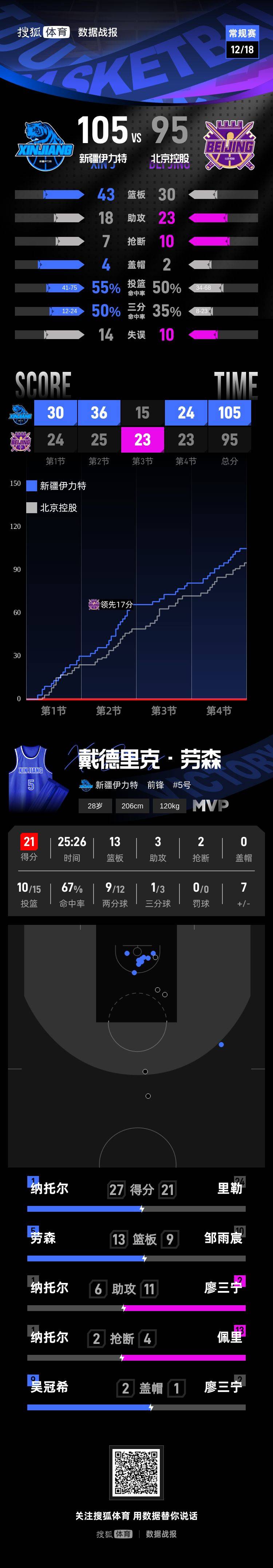 皇冠信用網在哪里注册
_纳托尔27分劳森21+13 新疆客场取胜送北控首败