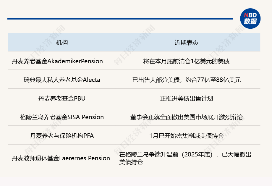 世界杯预赛
_手握3.6万亿美债世界杯预赛
,美国最大“债主”开始“卖出美国”,能否遏制特朗普的格陵兰岛野心?
