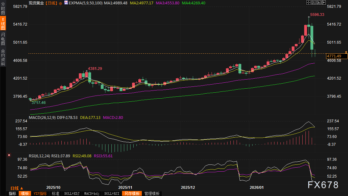 皇冠信用在线申请_黄金交易提醒:暴跌10%后迎来“超级周”皇冠信用在线申请,金价还能重回巅峰吗?