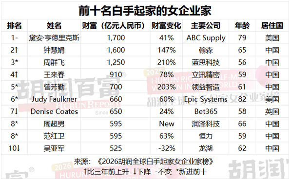 皇冠信用盘代理申条件_910亿！王来春上榜深圳女首富皇冠信用盘代理申条件，白手起家女企业家深圳最多