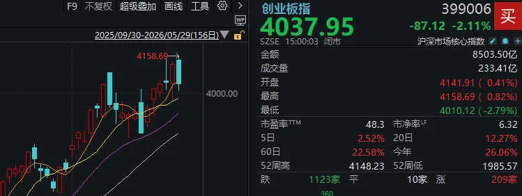 英格兰南部南区甲组联赛_5月收官日英格兰南部南区甲组联赛，A股巨震！科技股再度大跌，发生了什么？