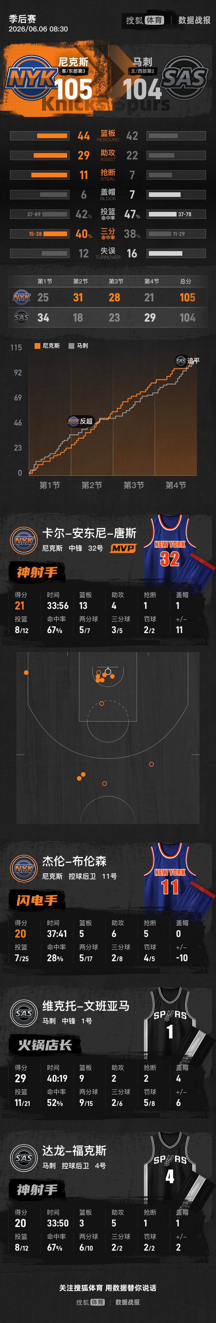 世界杯直播网站_文班失误+犯规送布伦森罚球绝杀 尼克斯再胜马刺2-0领先