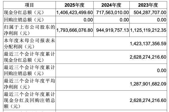 西班牙甲组联赛
_利好!A股分红大户西班牙甲组联赛
,拟10派60元!